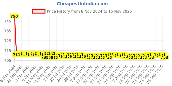 moglix.com Auto Pearl PU &a; Wooden Beads Grey Rectangular Car Seat Cushion with Velvet Border for Honda Accord auto pearl Price History Graph from 8 Nov 2024 to 15 Nov 2025