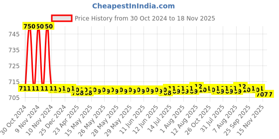moglix.com Auto Pearl PU &a; Wooden Beads Grey Rectangular Car Seat Cushion with Velvet Border for Hyundai Accent auto pearl Price History Graph from 30 Oct 2024 to 17 Nov 2025
