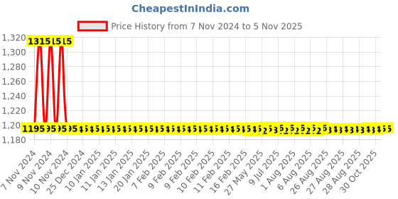 moglix.com Auto Pearl PU &a; Wooden Beads Grey Rectangular Car Seat Cushion with Velvet Border for Hyundai Elantra (Pack of 2) auto pearl Price History Graph from 7 Nov 2024 to 3 Nov 2025