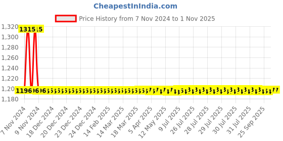 moglix.com Auto Pearl PU &a; Wooden Beads Grey Rectangular Car Seat Cushion with Velvet Border for Hyundai I10 Gran(Pack of 2) auto pearl Price History Graph from 7 Nov 2024 to 1 Nov 2025