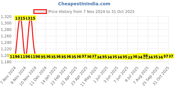 moglix.com Auto Pearl PU &a; Wooden Beads Grey Rectangular Car Seat Cushion with Velvet Border for Hyundai Santro Xing (Pack of 2) auto pearl Price History Graph from 7 Nov 2024 to 30 Oct 2025