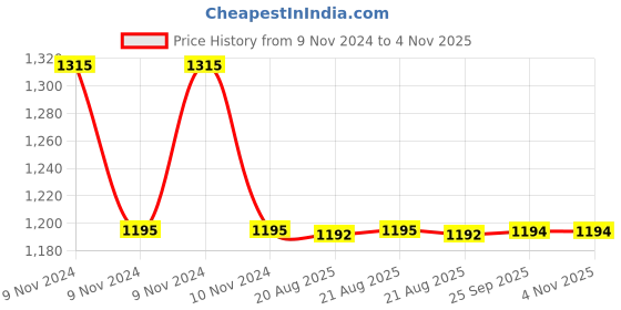 moglix.com Auto Pearl PU &a; Wooden Beads Grey Rectangular Car Seat Cushion with Velvet Border for Hyundai Sonata Embera (Pack of 2) auto pearl Price History Graph from 9 Nov 2024 to 4 Nov 2025