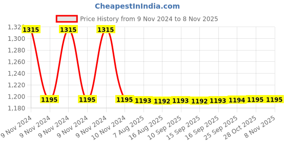 moglix.com Auto Pearl PU &a; Wooden Beads Grey Rectangular Car Seat Cushion with Velvet Border for Hyundai Terracan (Pack of 2) auto pearl Price History Graph from 9 Nov 2024 to 6 Nov 2025