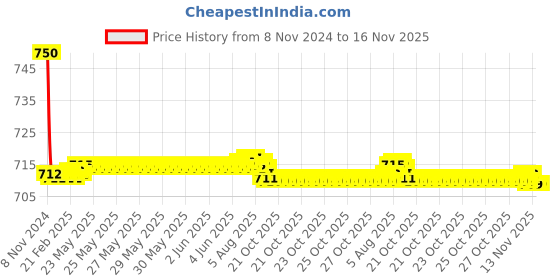 moglix.com Auto Pearl PU &a; Wooden Beads Grey Rectangular Car Seat Cushion with Velvet Border for ICML Rhino auto pearl Price History Graph from 8 Nov 2024 to 16 Nov 2025