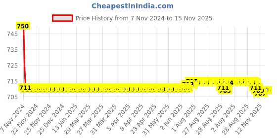 moglix.com Auto Pearl PU &a; Wooden Beads Grey Rectangular Car Seat Cushion with Velvet Border for Jeep auto pearl Price History Graph from 7 Nov 2024 to 14 Nov 2025