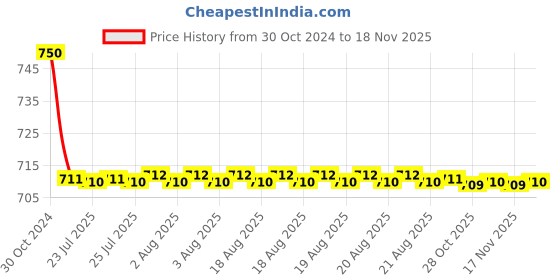 moglix.com Auto Pearl PU &a; Wooden Beads Grey Rectangular Car Seat Cushion with Velvet Border for Jeep Compass auto pearl Price History Graph from 30 Oct 2024 to 17 Nov 2025