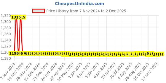 moglix.com Auto Pearl PU &a; Wooden Beads Grey Rectangular Car Seat Cushion with Velvet Border for Jeep Compass (Pack of 2) auto pearl Price History Graph from 7 Nov 2024 to 30 Nov 2025
