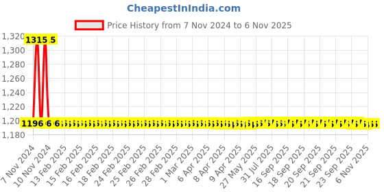 moglix.com Auto Pearl PU &a; Wooden Beads Grey Rectangular Car Seat Cushion with Velvet Border for Land Rover Freelander 2 (Pack of 2) auto pearl Price History Graph from 7 Nov 2024 to 6 Nov 2025