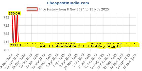 moglix.com Auto Pearl PU &a; Wooden Beads Grey Rectangular Car Seat Cushion with Velvet Border for Mahindra KUV 100 auto pearl Price History Graph from 8 Nov 2024 to 14 Nov 2025