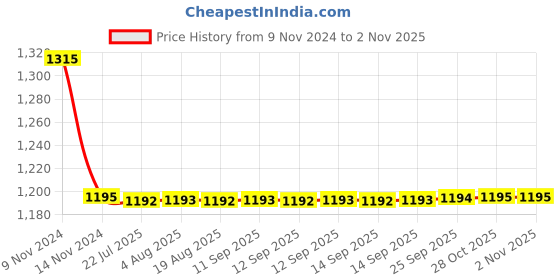 moglix.com Auto Pearl PU &a; Wooden Beads Grey Rectangular Car Seat Cushion with Velvet Border for Mahindra Quanto (Pack of 2) auto pearl Price History Graph from 9 Nov 2024 to 1 Nov 2025