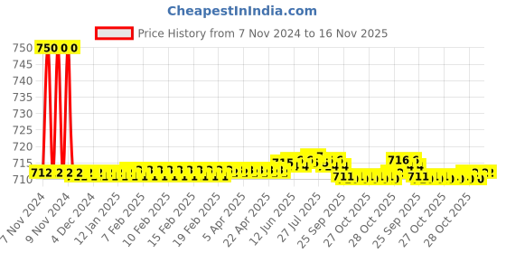 moglix.com Auto Pearl PU &a; Wooden Beads Grey Rectangular Car Seat Cushion with Velvet Border for Mahindra Reva auto pearl Price History Graph from 7 Nov 2024 to 15 Nov 2025