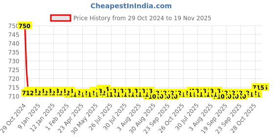 moglix.com Auto Pearl PU &a; Wooden Beads Grey Rectangular Car Seat Cushion with Velvet Border for Mahindra Scorpio auto pearl Price History Graph from 29 Oct 2024 to 18 Nov 2025