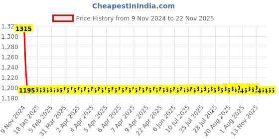 moglix.com Auto Pearl PU &a; Wooden Beads Grey Rectangular Car Seat Cushion with Velvet Border for Mahindra Thar (Pack of 2) auto pearl Price History Graph from 9 Nov 2024 to 21 Nov 2025