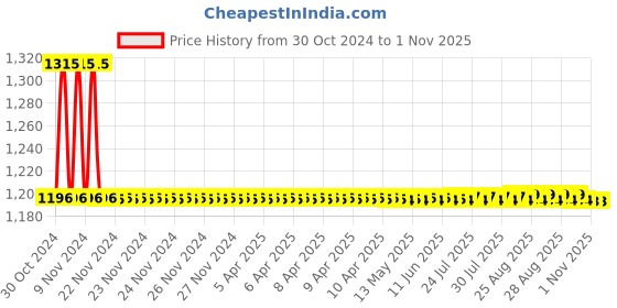 moglix.com Auto Pearl PU &a; Wooden Beads Grey Rectangular Car Seat Cushion with Velvet Border for Mahindra Verito (Pack of 2) auto pearl Price History Graph from 30 Oct 2024 to 31 Oct 2025