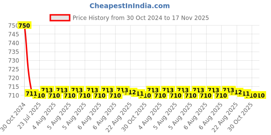 moglix.com Auto Pearl PU &a; Wooden Beads Grey Rectangular Car Seat Cushion with Velvet Border for Maruti Suzuki 800 auto pearl Price History Graph from 30 Oct 2024 to 16 Nov 2025