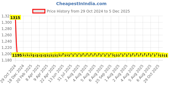 moglix.com Auto Pearl PU &a; Wooden Beads Grey Rectangular Car Seat Cushion with Velvet Border for Maruti Suzuki Alto K10 New (Pack of 2) auto pearl Price History Graph from 29 Oct 2024 to 5 Dec 2025