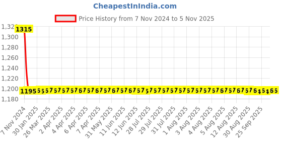 moglix.com Auto Pearl PU &a; Wooden Beads Grey Rectangular Car Seat Cushion with Velvet Border for Maruti Suzuki Alto K10 (Pack of 2) auto pearl Price History Graph from 7 Nov 2024 to 4 Nov 2025