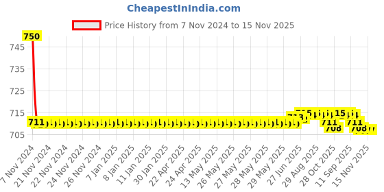moglix.com Auto Pearl PU &a; Wooden Beads Grey Rectangular Car Seat Cushion with Velvet Border for Maruti Suzuki Celerio auto pearl Price History Graph from 7 Nov 2024 to 15 Nov 2025