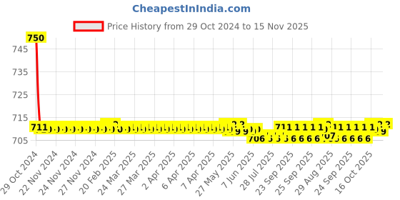 moglix.com Auto Pearl PU &a; Wooden Beads Grey Rectangular Car Seat Cushion with Velvet Border for Maruti Suzuki Ciaz auto pearl Price History Graph from 29 Oct 2024 to 15 Nov 2025