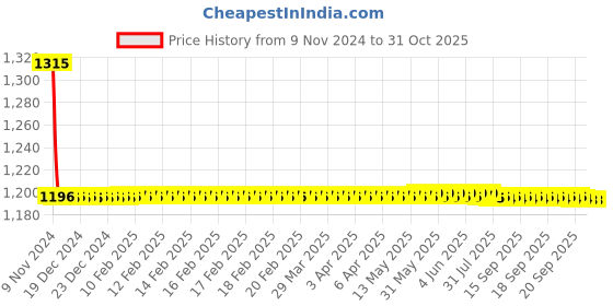 moglix.com Auto Pearl PU &a; Wooden Beads Grey Rectangular Car Seat Cushion with Velvet Border for Maruti Suzuki Maruti Suzuki Baleno RS 2019 (Pack of 2) auto pearl Price History Graph from 9 Nov 2024 to 31 Oct 2025