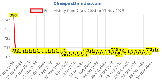 moglix.com Auto Pearl PU &a; Wooden Beads Grey Rectangular Car Seat Cushion with Velvet Border for Maruti Suzuki Maruti Suzuki Brezza auto pearl Price History Graph from 7 Nov 2024 to 16 Nov 2025