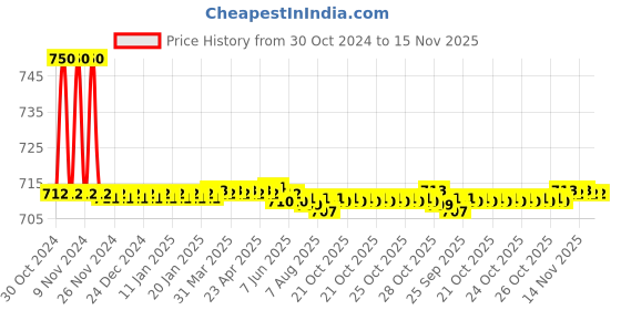 moglix.com Auto Pearl PU &a; Wooden Beads Grey Rectangular Car Seat Cushion with Velvet Border for Maruti Suzuki Maruti Suzuki Celerio X auto pearl Price History Graph from 30 Oct 2024 to 15 Nov 2025