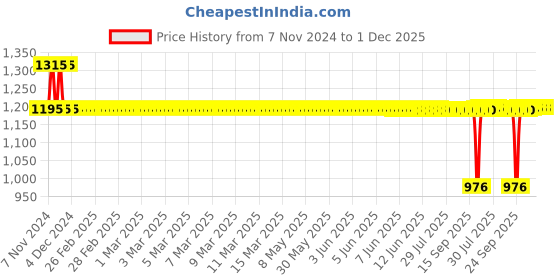 moglix.com Auto Pearl PU &a; Wooden Beads Grey Rectangular Car Seat Cushion with Velvet Border for Maruti Suzuki Maruti Suzuki Ertiga 2019 (Pack of 2) auto pearl Price History Graph from 7 Nov 2024 to 1 Dec 2025