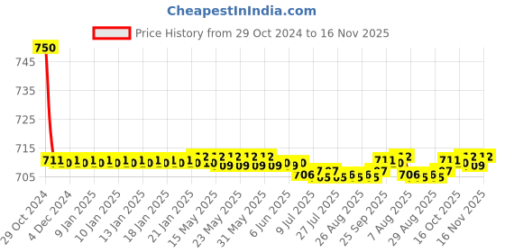 moglix.com Auto Pearl PU &a; Wooden Beads Grey Rectangular Car Seat Cushion with Velvet Border for Maruti Suzuki S Cross auto pearl Price History Graph from 29 Oct 2024 to 15 Nov 2025