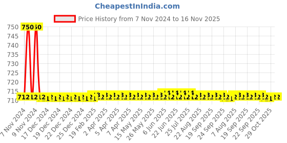 moglix.com Auto Pearl PU &a; Wooden Beads Grey Rectangular Car Seat Cushion with Velvet Border for Maruti Suzuki Swift auto pearl Price History Graph from 7 Nov 2024 to 16 Nov 2025