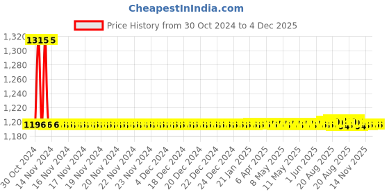 moglix.com Auto Pearl PU &a; Wooden Beads Grey Rectangular Car Seat Cushion with Velvet Border for Maruti Suzuki Swift Dzire 2017 (Pack of 2) auto pearl Price History Graph from 30 Oct 2024 to 3 Dec 2025