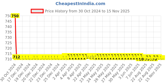 moglix.com Auto Pearl PU &a; Wooden Beads Grey Rectangular Car Seat Cushion with Velvet Border for Maruti Suzuki Versa auto pearl Price History Graph from 30 Oct 2024 to 14 Nov 2025