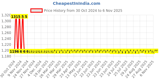 moglix.com Auto Pearl PU &a; Wooden Beads Grey Rectangular Car Seat Cushion with Velvet Border for Maruti Suzuki Wagon R 2013 (Pack of 2) auto pearl Price History Graph from 30 Oct 2024 to 4 Nov 2025