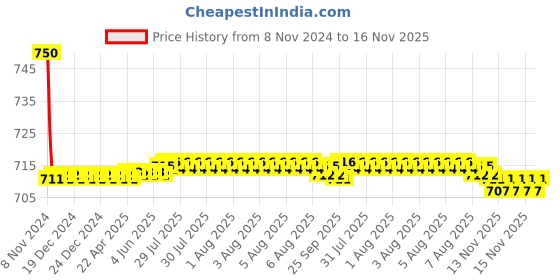 moglix.com Auto Pearl PU &a; Wooden Beads Grey Rectangular Car Seat Cushion with Velvet Border for Maruti Suzuki WagonR Stingray auto pearl Price History Graph from 8 Nov 2024 to 15 Nov 2025