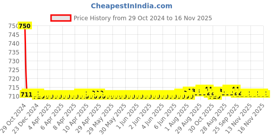 moglix.com Auto Pearl PU &a; Wooden Beads Grey Rectangular Car Seat Cushion with Velvet Border for Mercedes Benz A180 auto pearl Price History Graph from 29 Oct 2024 to 15 Nov 2025