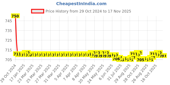 moglix.com Auto Pearl PU &a; Wooden Beads Grey Rectangular Car Seat Cushion with Velvet Border for Mercedes Benz C180 auto pearl Price History Graph from 29 Oct 2024 to 17 Nov 2025