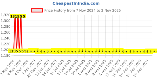 moglix.com Auto Pearl PU &a; Wooden Beads Grey Rectangular Car Seat Cushion with Velvet Border for Mercedes Benz C280 (Pack of 2) auto pearl Price History Graph from 7 Nov 2024 to 1 Nov 2025