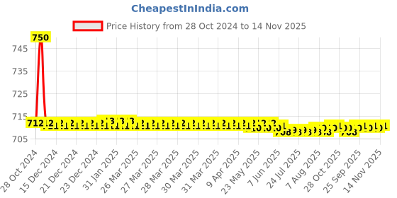 moglix.com Auto Pearl PU &a; Wooden Beads Grey Rectangular Car Seat Cushion with Velvet Border for Mercedes Benz E200 auto pearl Price History Graph from 28 Oct 2024 to 14 Nov 2025