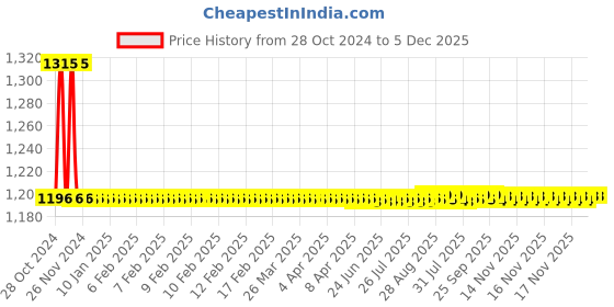 moglix.com Auto Pearl PU &a; Wooden Beads Grey Rectangular Car Seat Cushion with Velvet Border for Mercedes Benz GLA Class (Pack of 2) auto pearl Price History Graph from 28 Oct 2024 to 5 Dec 2025