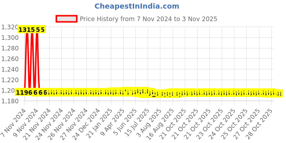 moglix.com Auto Pearl PU &a; Wooden Beads Grey Rectangular Car Seat Cushion with Velvet Border for Mercedes Benz MClass (Pack of 2) auto pearl Price History Graph from 7 Nov 2024 to 2 Nov 2025