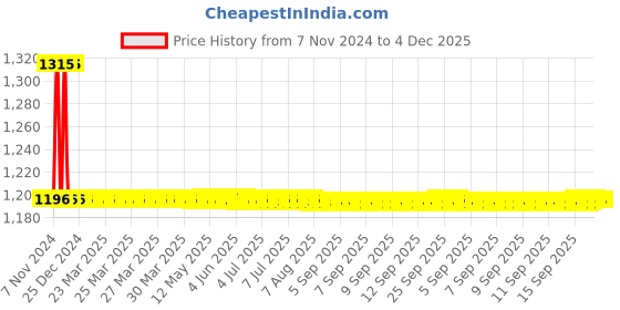 moglix.com Auto Pearl PU &a; Wooden Beads Grey Rectangular Car Seat Cushion with Velvet Border for Mini Paceman (Pack of 2) auto pearl Price History Graph from 7 Nov 2024 to 4 Dec 2025