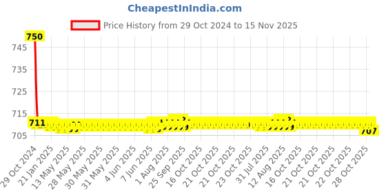 moglix.com Auto Pearl PU &a; Wooden Beads Grey Rectangular Car Seat Cushion with Velvet Border for Mitsubishi Lancer auto pearl Price History Graph from 29 Oct 2024 to 15 Nov 2025