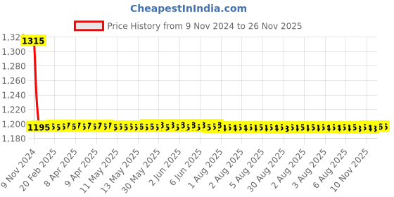 moglix.com Auto Pearl PU &a; Wooden Beads Grey Rectangular Car Seat Cushion with Velvet Border for Mitsubishi Lancer (Pack of 2) auto pearl Price History Graph from 9 Nov 2024 to 26 Nov 2025