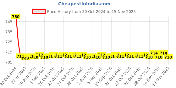 moglix.com Auto Pearl PU &a; Wooden Beads Grey Rectangular Car Seat Cushion with Velvet Border for Nissan Micra auto pearl Price History Graph from 30 Oct 2024 to 15 Nov 2025