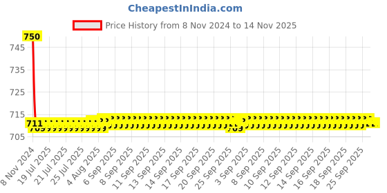 moglix.com Auto Pearl PU &a; Wooden Beads Grey Rectangular Car Seat Cushion with Velvet Border for Nissan Terrano auto pearl Price History Graph from 8 Nov 2024 to 13 Nov 2025