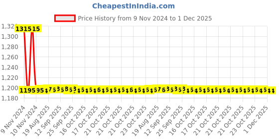 moglix.com Auto Pearl PU &a; Wooden Beads Grey Rectangular Car Seat Cushion with Velvet Border for Range Rover Sport (Pack of 2) auto pearl Price History Graph from 9 Nov 2024 to 30 Nov 2025