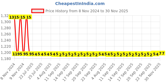 moglix.com Auto Pearl PU &a; Wooden Beads Grey Rectangular Car Seat Cushion with Velvet Border for Renault Duster 2016 (Pack of 2) auto pearl Price History Graph from 8 Nov 2024 to 30 Nov 2025