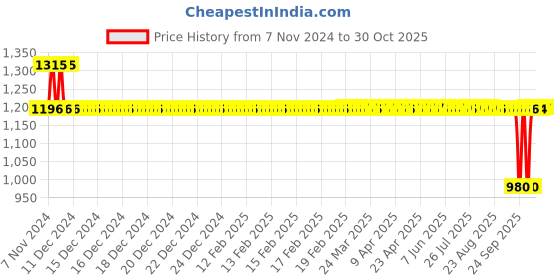moglix.com Auto Pearl PU &a; Wooden Beads Grey Rectangular Car Seat Cushion with Velvet Border for Skoda Yeti (Pack of 2) auto pearl Price History Graph from 7 Nov 2024 to 30 Oct 2025