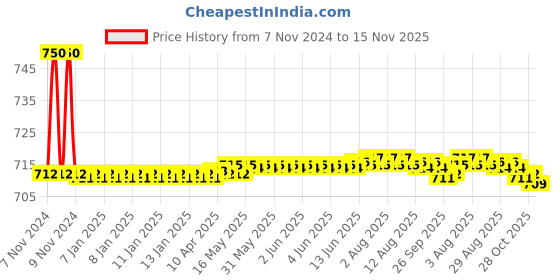 moglix.com Auto Pearl PU &a; Wooden Beads Grey Rectangular Car Seat Cushion with Velvet Border for Subaru Forester auto pearl Price History Graph from 7 Nov 2024 to 15 Nov 2025