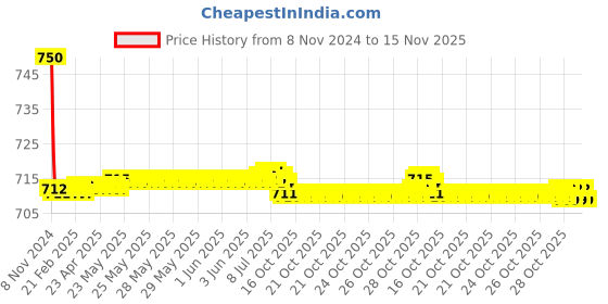 moglix.com Auto Pearl PU &a; Wooden Beads Grey Rectangular Car Seat Cushion with Velvet Border for Subaru Legacy auto pearl Price History Graph from 8 Nov 2024 to 15 Nov 2025