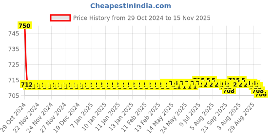 moglix.com Auto Pearl PU &a; Wooden Beads Grey Rectangular Car Seat Cushion with Velvet Border for Subaru Outback auto pearl Price History Graph from 29 Oct 2024 to 15 Nov 2025